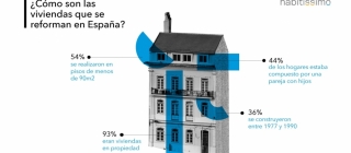 Los pisos de menos de 90m2 son el tipo de vivienda con más reformas en España 